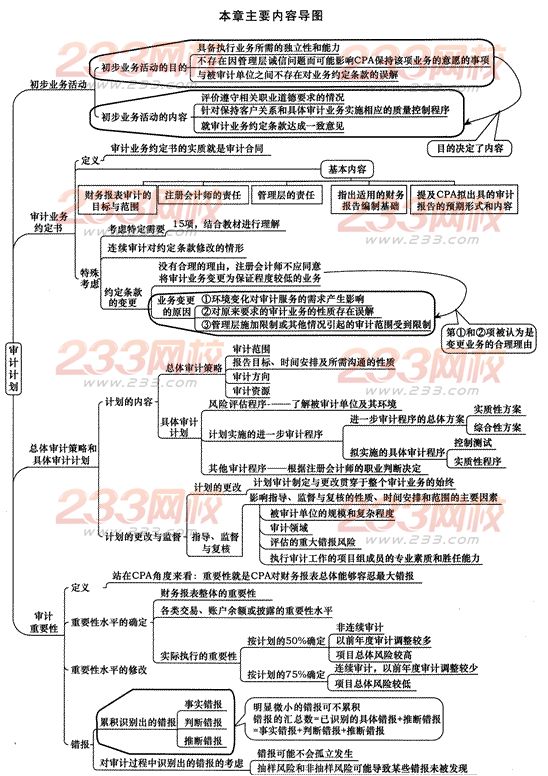 2014年注册会计师考试《审计》第二章讲义及习题